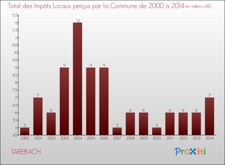 Evolution des Impôts Locaux pour la commune de TARERACH de 2000 à 2014 Evolution des Impôts Locaux pour TARERACH de 2000 à 2014