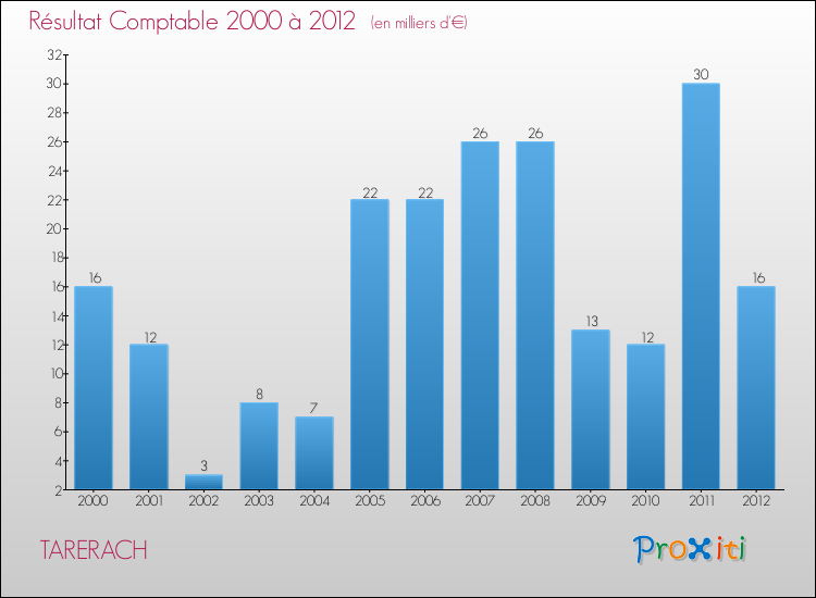 Evolution du résultat comptable pour la commune de TARERACH de 2000 à 2012 Evolution du résultat comptable pour TARERACH de 2000 à 2012