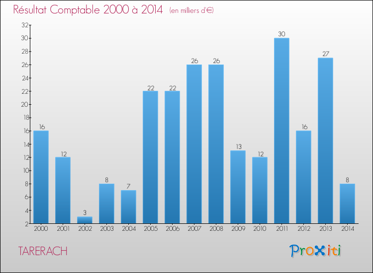 Evolution du résultat comptable pour la commune de TARERACH de 2000 à 2014 Evolution du résultat comptable pour TARERACH de 2000 à 2014
