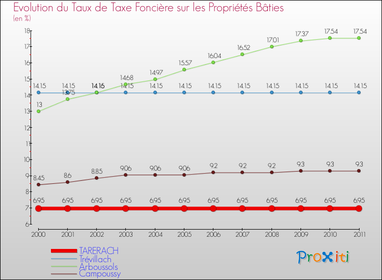 Evolution du taux de la taxe foncière sur le bati pour TARERACH et les communes proches Comparaison des taux de taxe foncière sur le bati pour TARERACH et les communes voisines
