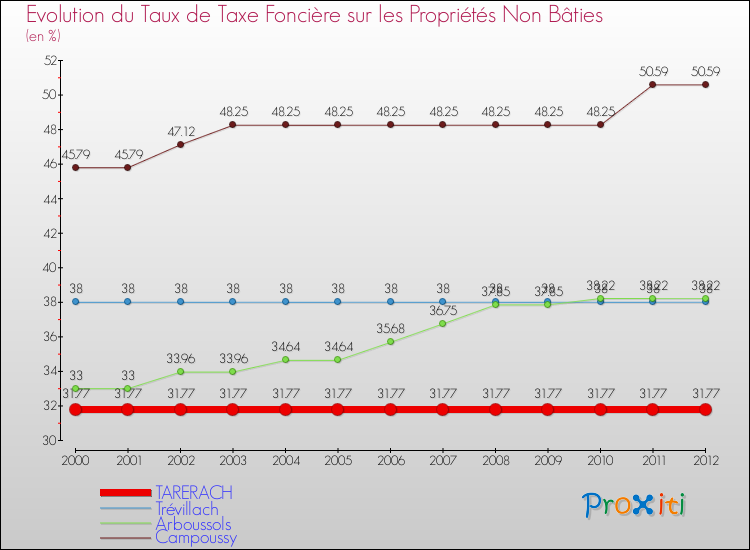 Evolution du taux de la taxe foncière sur les immeubles et terrains non batis pour TARERACH et les communes proches de 2000 à 2012 Comparaison des taux de la taxe foncière sur les immeubles et terrains non batis pour TARERACH et les communes voisines de 2000 à 2012