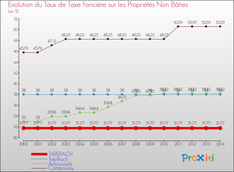 Evolution du taux de la taxe foncière sur les immeubles et terrains non batis pour TARERACH et les communes proches de 2000 à 2014 Comparaison des taux de la taxe foncière sur les immeubles et terrains non batis pour TARERACH et les communes voisines de 2000 à 2014