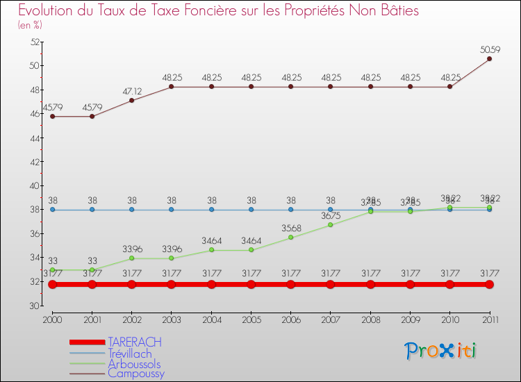 Evolution du taux de la taxe foncière sur les immeubles et terrains non batis pour TARERACH et les communes proches Comparaison des taux de la taxe foncière sur les immeubles et terrains non batis pour TARERACH et les communes voisines