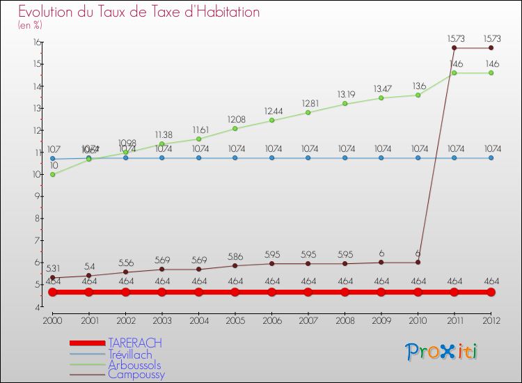 Evolution du taux de la taxe d'habitation pour TARERACH et les communes proches Comparaison des taux de la taxe d'habitation pour TARERACH et les communes voisines