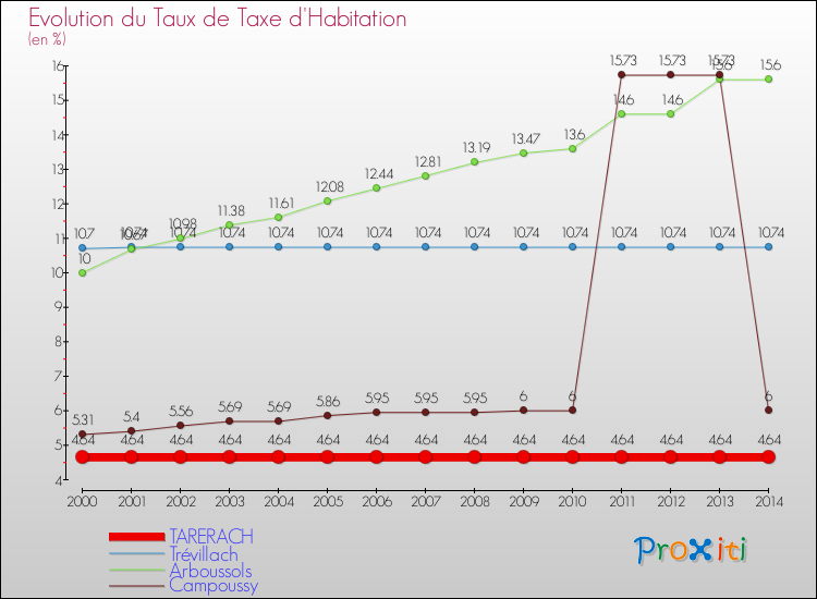 Evolution du taux de la taxe d'habitation pour TARERACH et les communes proches de 2000 à 2014 Comparaison des taux de la taxe d'habitation pour TARERACH et les communes voisines de 2000 à 2014