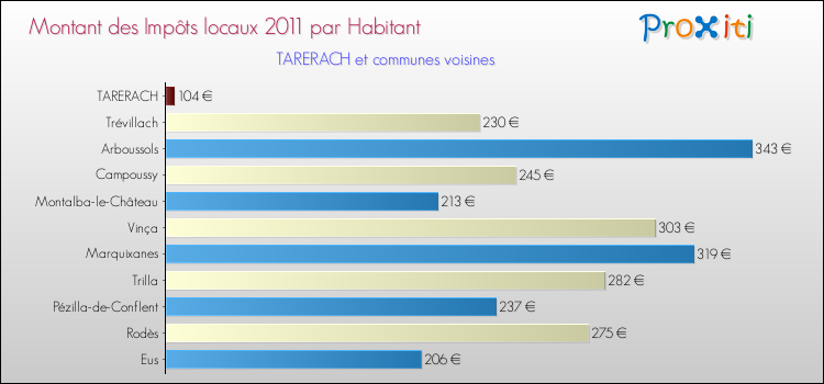 Montant des impôts locaux par Habitant pour TARERACH et les communes proches Comparaison des impôts locaux par habitant pour TARERACH et les communes voisines