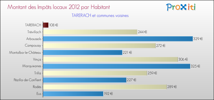 Montant des impôts locaux par Habitant pour TARERACH et les communes proches Comparaison des impôts locaux par habitant pour TARERACH et les communes voisines
