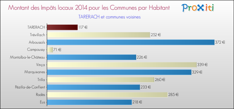 Montant des impôts locaux par Habitant pour TARERACH et les communes proches en 2014 Comparaison des impôts locaux par habitant pour TARERACH et les communes voisines en 2014