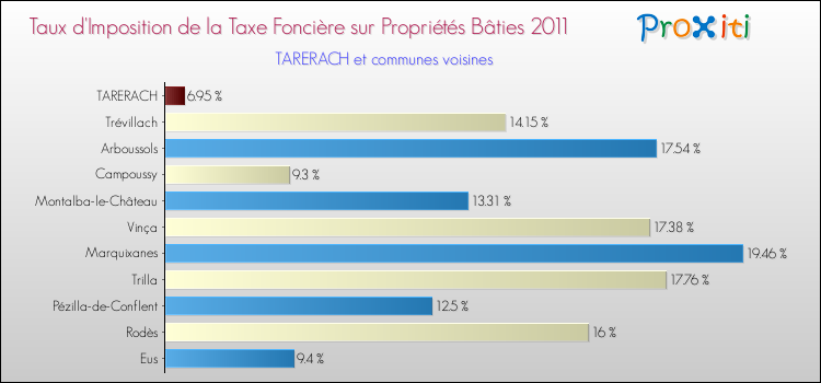 Taux d'imposition de la taxe foncière sur le bati 2011 pour TARERACH et les communes proches Comparaison des taux d'imposition de la taxe foncière sur le bati 2011 pour TARERACH et les communes voisines