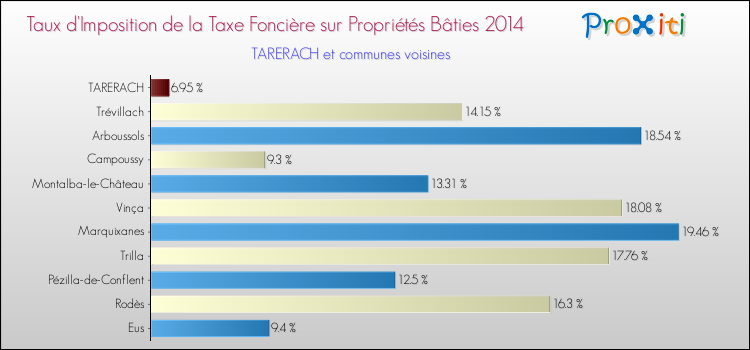 Taux d'imposition de la taxe foncière sur le bati 2014 pour TARERACH et les communes proches Comparaison des taux d'imposition de la taxe foncière sur le bati 2014 pour TARERACH et les communes voisines