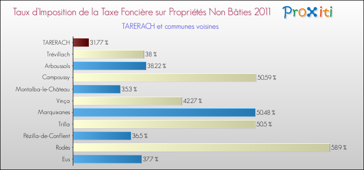 Taux d'imposition de la taxe foncière sur les immeubles et terrains non batis 2011 pour TARERACH et les communes proches Comparaison des taux d'imposition de la taxe foncière sur les immeubles et terrains non batis 2011 pour TARERACH et les communes voisines