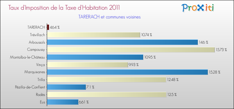 Taux d'imposition de la taxe d'habitation 2011 pour TARERACH et les communes proches Comparaison des taux d'imposition de la taxe d'habitation 2011 pour TARERACH et les communes voisines