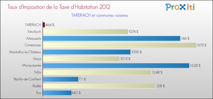 Taux d'imposition de la taxe d'habitation 2012 pour TARERACH et les communes proches Comparaison des taux d'imposition de la taxe d'habitation 2012 pour TARERACH et les communes voisines