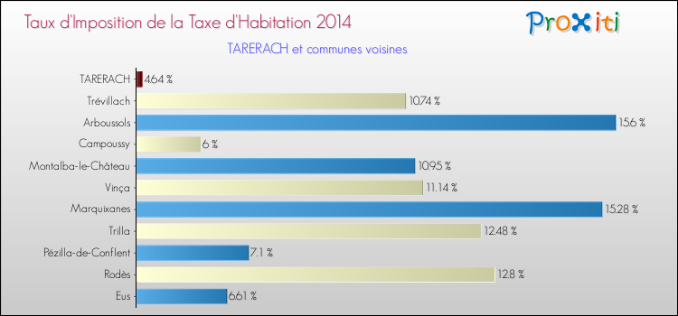 Taux d'imposition de la taxe d'habitation 2014 pour TARERACH et les communes proches Comparaison des taux d'imposition de la taxe d'habitation 2014 pour TARERACH et les communes voisines
