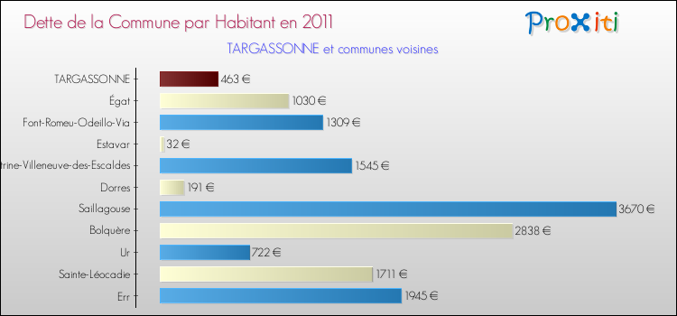 Dette par habitant de la commune en 2011 pour TARGASSONNE et les communes proches Comparaison de la dette par habitant de la commune en 2011 pour TARGASSONNE et les communes voisines