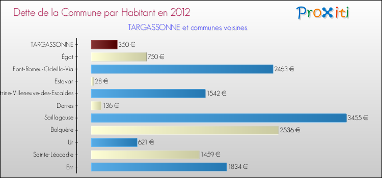Dette par habitant de la commune en 2012 pour TARGASSONNE et les communes proches Comparaison de la dette par habitant de la commune en 2012 pour TARGASSONNE et les communes voisines