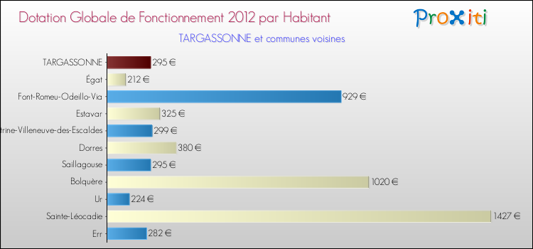 Montant des dotations globales de fonctionnement DGF par Habitant pour TARGASSONNE et les communes proches Comparaison des des dotations globales de fonctionnement DGF par habitant pour TARGASSONNE et les communes voisines