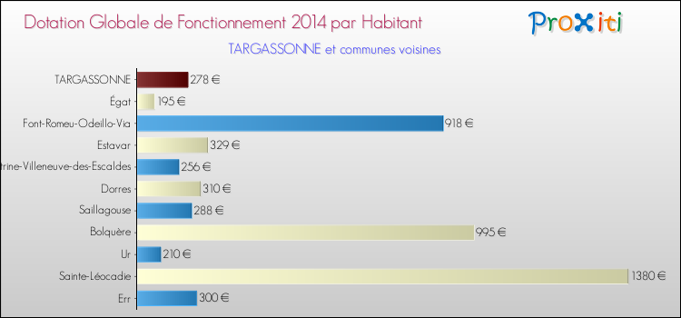 Montant des dotations globales de fonctionnement DGF par Habitant pour TARGASSONNE et les communes proches en 2014. Comparaison des des dotations globales de fonctionnement DGF par habitant pour TARGASSONNE et les communes voisines en 2014.