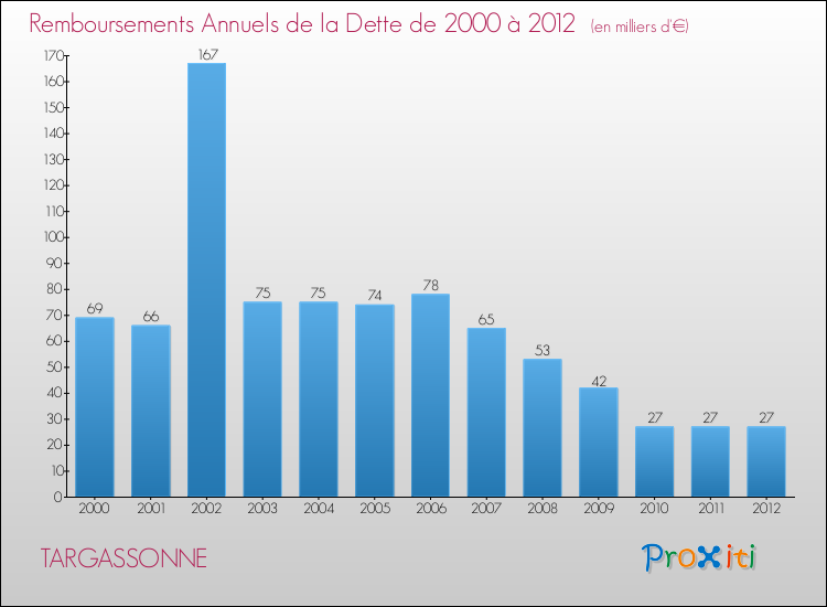 Evolution de l'annuité de la dette pour la commune de TARGASSONNE de 2000 à 2012 Annuités de la dette pour TARGASSONNE de 2000 à 2012