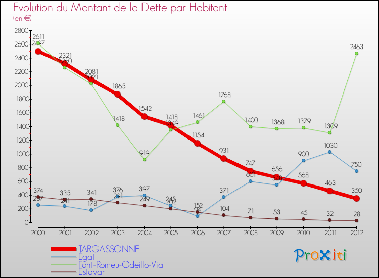 Evolution de la dette par habitant pour la commune de TARGASSONNE et les communes proches de 2000 à 2012 Comparaison de la dette par habitant pour TARGASSONNE et les communes voisines de 2000 à 2012