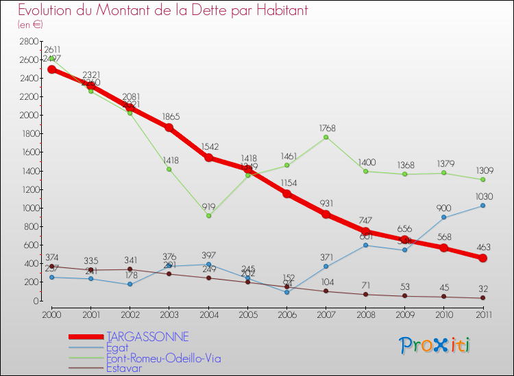 Evolution de la dette par habitant pour la commune de TARGASSONNE et les communes proches Comparaison de la dette par habitant pour TARGASSONNE et les communes voisines