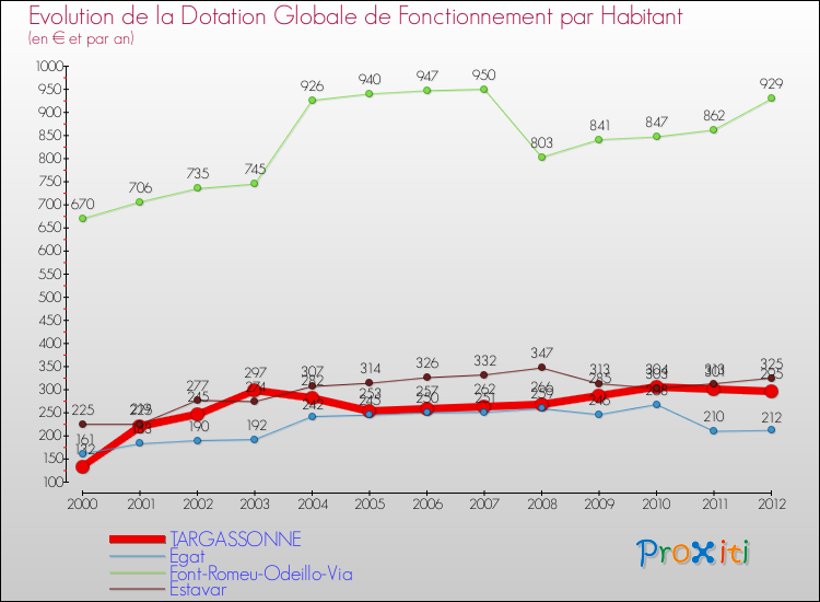 Evolution et montant de la dotation globale de fonctionnement par Habitant pour TARGASSONNE et les communes proches Comparaison des dotations globales de fonctionnement par habitant pour TARGASSONNE et les communes voisines