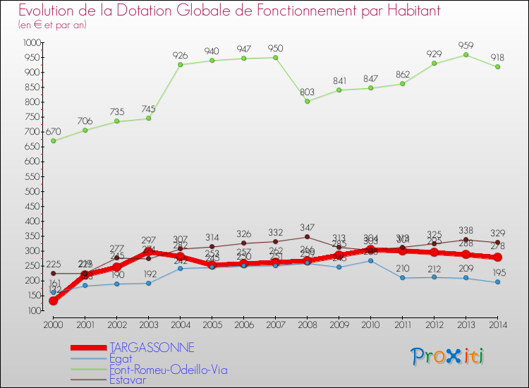 Evolution et montant de la dotation globale de fonctionnement par Habitant pour TARGASSONNE et les communes proches de 2000 à 2014. Comparaison des dotations globales de fonctionnement par habitant pour TARGASSONNE et les communes voisines de 2000 à 2014.