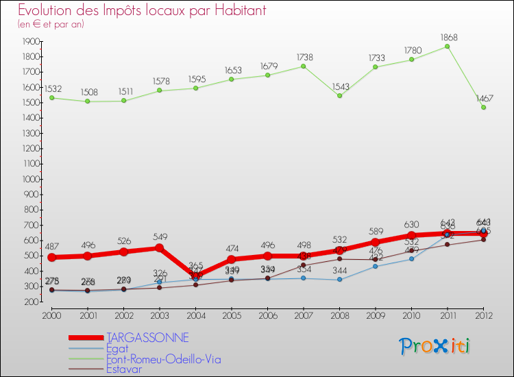 Evolution et montant des impôts locaux par Habitant pour TARGASSONNE et les communes proches Comparaison des impôts locaux par habitant pour TARGASSONNE et les communes voisines