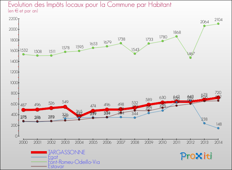 Evolution et montant des impôts locaux par Habitant pour TARGASSONNE et les communes proches de 2000 à 2014 Comparaison des impôts locaux par habitant pour TARGASSONNE et les communes voisines de 2000 à 2014