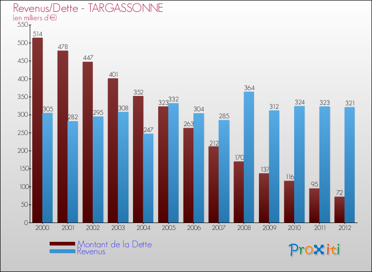 Evolution comparée de la dette et des revenus pour la commune de TARGASSONNE de 2000 à 2012 Comparaison de la dette et des revenus pour TARGASSONNE de 2000 à 2012