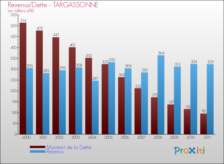 Evolution comparée de la dette et des revenus pour la commune de TARGASSONNE de 2000 à 2011 Comparaison de la dette et des revenus pour TARGASSONNE de 2000 à 2011