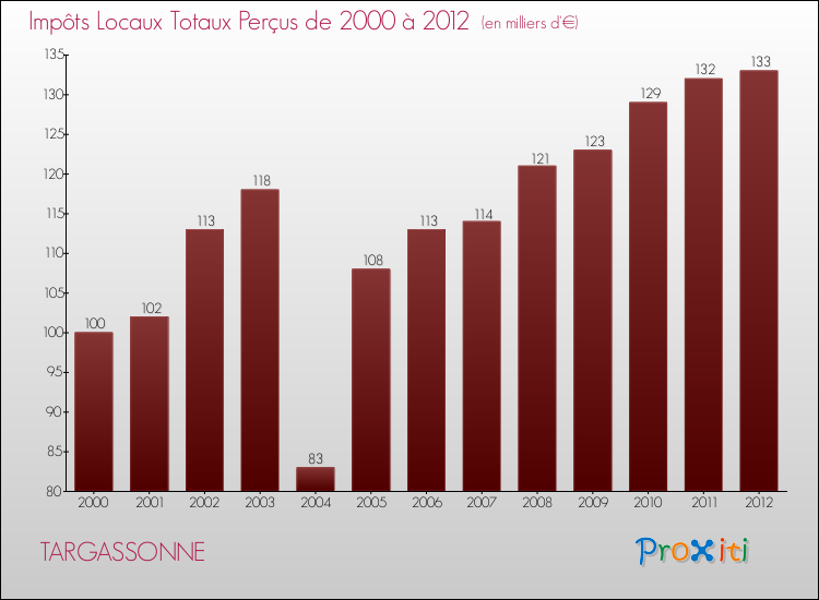 Evolution des Impôts Locaux pour la commune de TARGASSONNE de 2000 à 2012 Evolution des Impôts Locaux pour TARGASSONNE de 2000 à 2012
