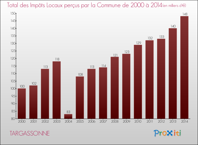 Evolution des Impôts Locaux pour la commune de TARGASSONNE de 2000 à 2014 Evolution des Impôts Locaux pour TARGASSONNE de 2000 à 2014