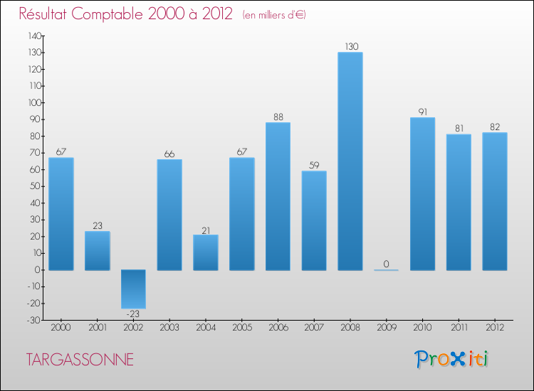 Evolution du résultat comptable pour la commune de TARGASSONNE de 2000 à 2012 Evolution du résultat comptable pour TARGASSONNE de 2000 à 2012