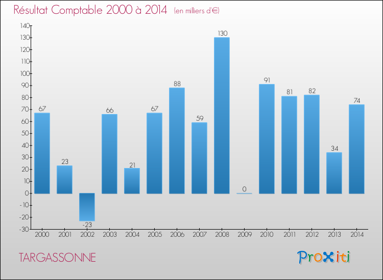 Evolution du résultat comptable pour la commune de TARGASSONNE de 2000 à 2014 Evolution du résultat comptable pour TARGASSONNE de 2000 à 2014