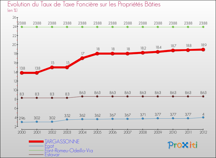 Evolution du taux de la taxe foncière sur le bati pour TARGASSONNE et les communes proches de 2000 à 2012 Comparaison des taux de taxe foncière sur le bati pour TARGASSONNE et les communes voisines de 2000 à 2012