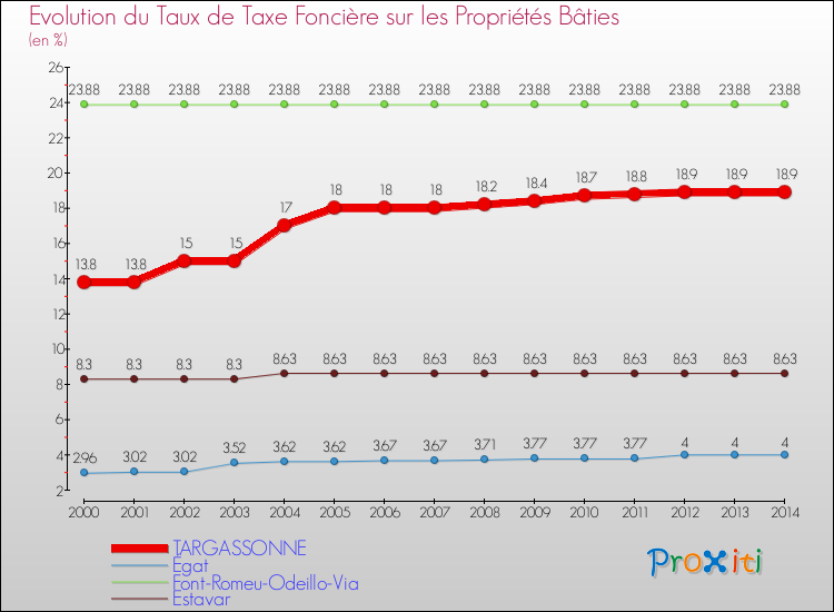 Evolution du taux de la taxe foncière sur le bati pour TARGASSONNE et les communes proches de 2000 à 2014 Comparaison des taux de taxe foncière sur le bati pour TARGASSONNE et les communes voisines de 2000 à 2014