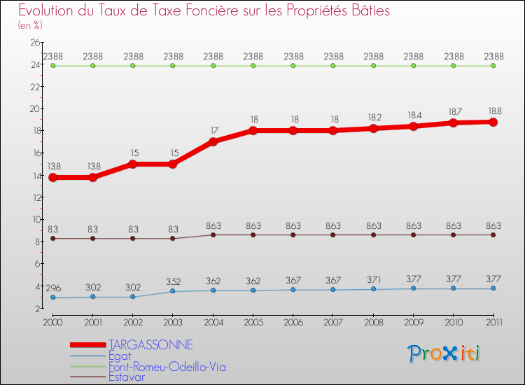 Evolution du taux de la taxe foncière sur le bati pour TARGASSONNE et les communes proches Comparaison des taux de taxe foncière sur le bati pour TARGASSONNE et les communes voisines