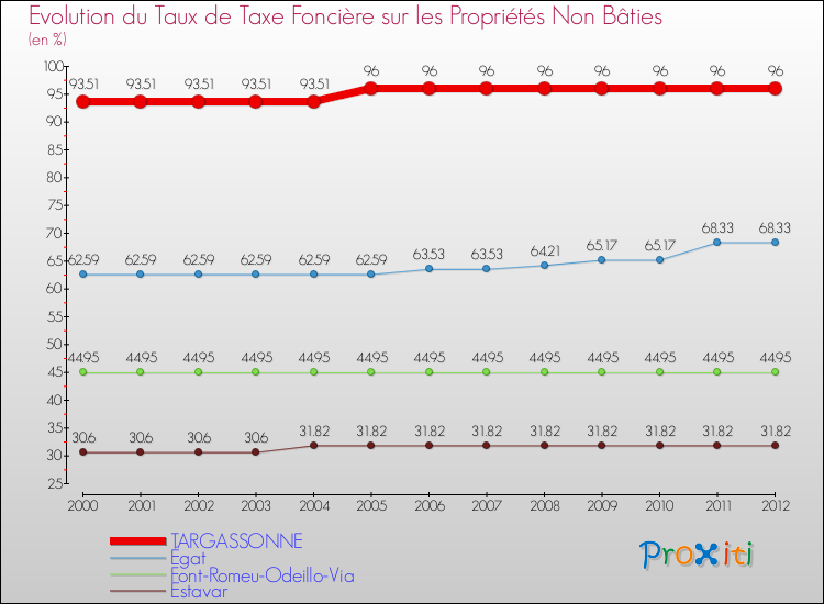 Evolution du taux de la taxe foncière sur les immeubles et terrains non batis pour TARGASSONNE et les communes proches de 2000 à 2012 Comparaison des taux de la taxe foncière sur les immeubles et terrains non batis pour TARGASSONNE et les communes voisines de 2000 à 2012