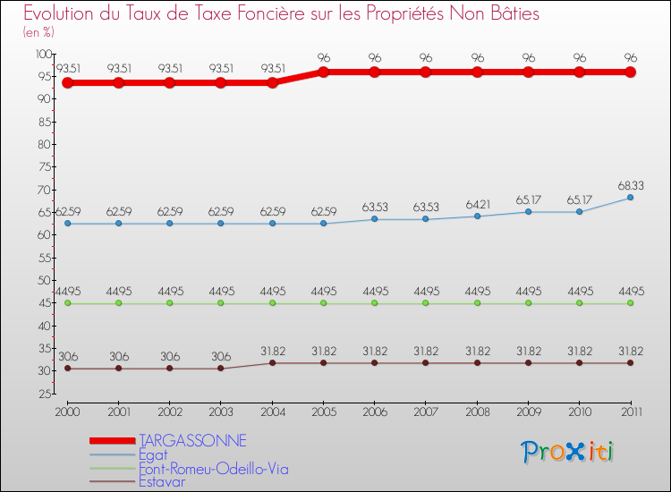 Evolution du taux de la taxe foncière sur les immeubles et terrains non batis pour TARGASSONNE et les communes proches Comparaison des taux de la taxe foncière sur les immeubles et terrains non batis pour TARGASSONNE et les communes voisines