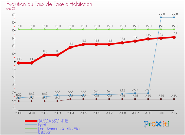 Evolution du taux de la taxe d'habitation pour TARGASSONNE et les communes proches Comparaison des taux de la taxe d'habitation pour TARGASSONNE et les communes voisines