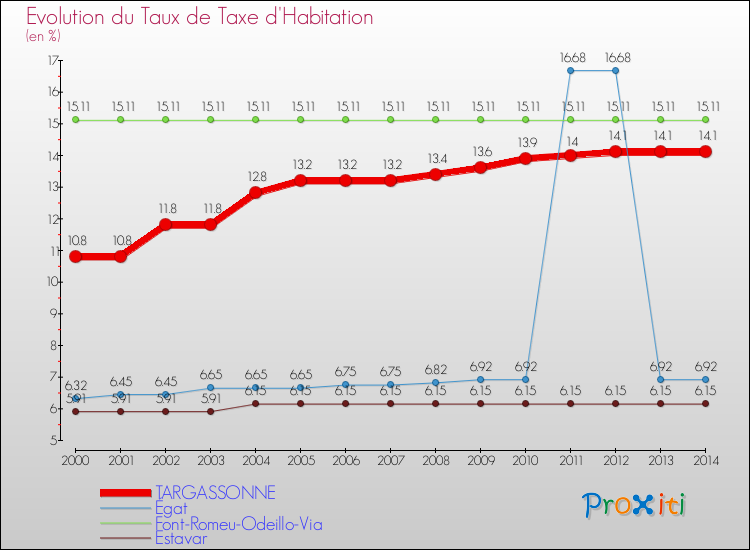 Evolution du taux de la taxe d'habitation pour TARGASSONNE et les communes proches de 2000 à 2014 Comparaison des taux de la taxe d'habitation pour TARGASSONNE et les communes voisines de 2000 à 2014