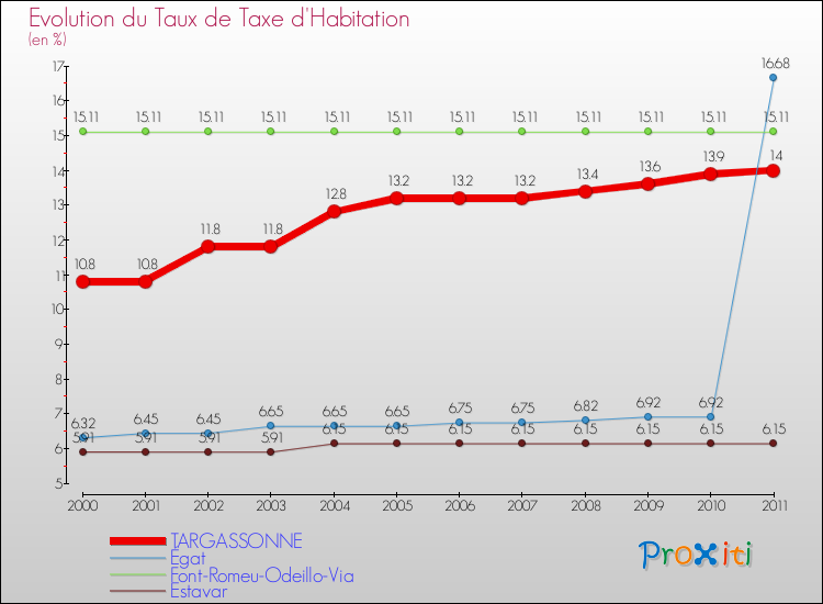 Evolution du taux de la taxe d'habitation pour TARGASSONNE et les communes proches Comparaison des taux de la taxe d'habitation pour TARGASSONNE et les communes voisines