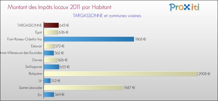 Montant des impôts locaux par Habitant pour TARGASSONNE et les communes proches Comparaison des impôts locaux par habitant pour TARGASSONNE et les communes voisines