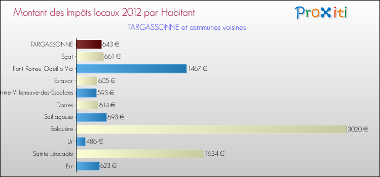 Montant des impôts locaux par Habitant pour TARGASSONNE et les communes proches Comparaison des impôts locaux par habitant pour TARGASSONNE et les communes voisines