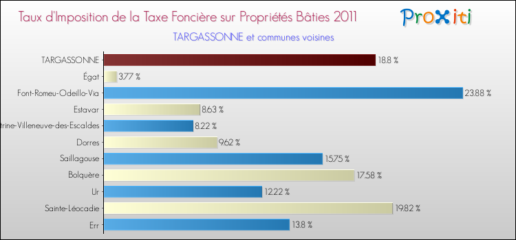 Taux d'imposition de la taxe foncière sur le bati 2011 pour TARGASSONNE et les communes proches Comparaison des taux d'imposition de la taxe foncière sur le bati 2011 pour TARGASSONNE et les communes voisines