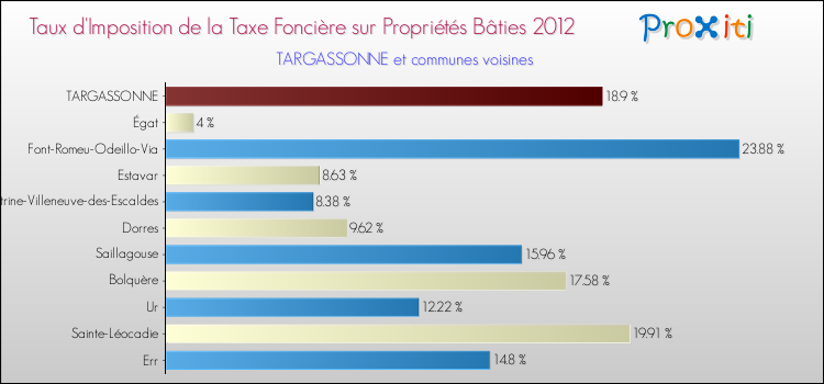 Taux d'imposition de la taxe foncière sur le bati 2012 pour TARGASSONNE et les communes proches Comparaison des taux d'imposition de la taxe foncière sur le bati 2012 pour TARGASSONNE et les communes voisines