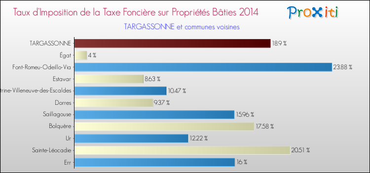 Taux d'imposition de la taxe foncière sur le bati 2014 pour TARGASSONNE et les communes proches Comparaison des taux d'imposition de la taxe foncière sur le bati 2014 pour TARGASSONNE et les communes voisines