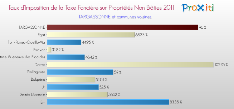 Taux d'imposition de la taxe foncière sur les immeubles et terrains non batis 2011 pour TARGASSONNE et les communes proches Comparaison des taux d'imposition de la taxe foncière sur les immeubles et terrains non batis 2011 pour TARGASSONNE et les communes voisines