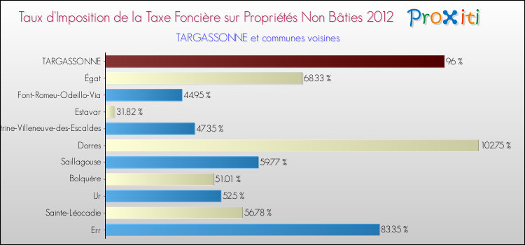 Taux d'imposition de la taxe foncière sur les immeubles et terrains non batis 2012 pour TARGASSONNE et les communes proches Comparaison des taux d'imposition de la taxe foncière sur les immeubles et terrains non batis 2012 pour TARGASSONNE et les communes voisines